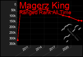 Total Graph of Magerz King