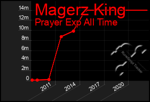 Total Graph of Magerz King