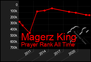 Total Graph of Magerz King