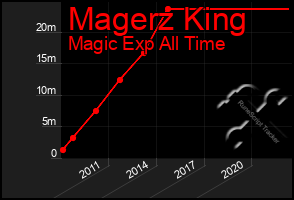 Total Graph of Magerz King