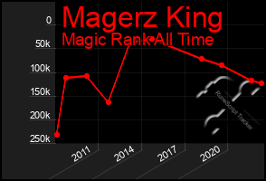 Total Graph of Magerz King