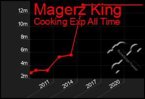 Total Graph of Magerz King