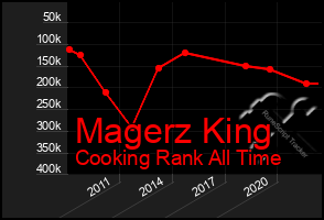 Total Graph of Magerz King