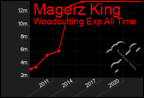 Total Graph of Magerz King