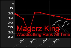 Total Graph of Magerz King