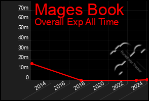 Total Graph of Mages Book