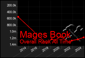 Total Graph of Mages Book