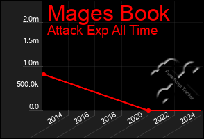 Total Graph of Mages Book