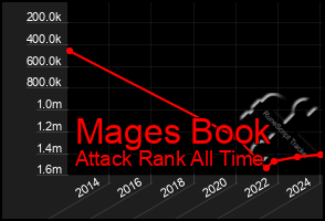 Total Graph of Mages Book