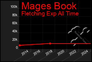 Total Graph of Mages Book