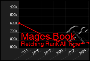 Total Graph of Mages Book