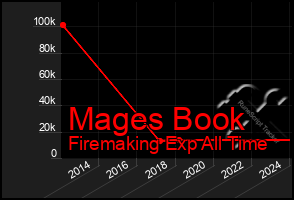 Total Graph of Mages Book