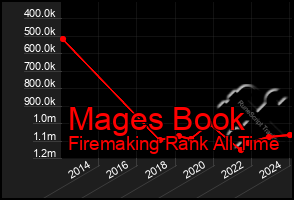 Total Graph of Mages Book