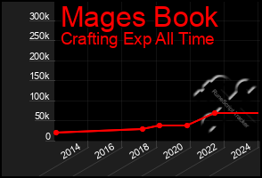 Total Graph of Mages Book