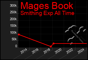 Total Graph of Mages Book