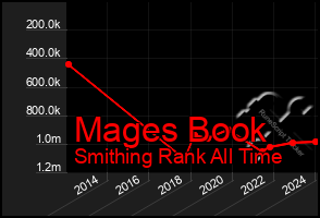 Total Graph of Mages Book