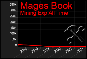 Total Graph of Mages Book