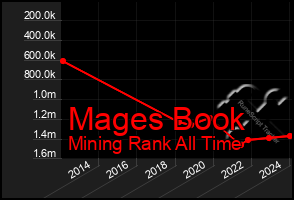 Total Graph of Mages Book