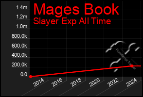 Total Graph of Mages Book