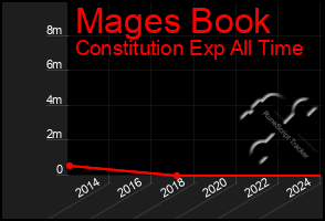 Total Graph of Mages Book