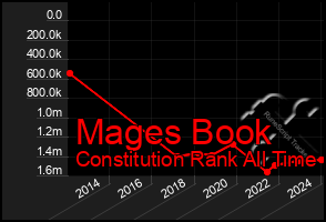 Total Graph of Mages Book