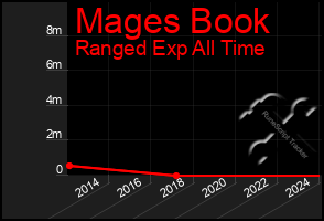 Total Graph of Mages Book