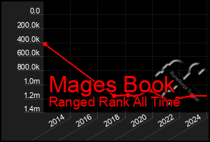 Total Graph of Mages Book