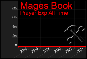 Total Graph of Mages Book