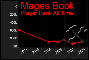 Total Graph of Mages Book