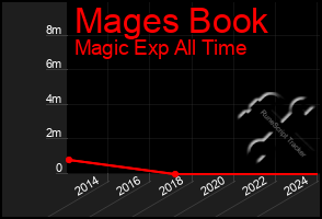 Total Graph of Mages Book