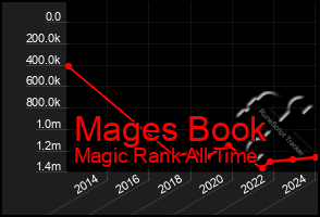 Total Graph of Mages Book