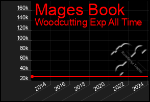 Total Graph of Mages Book