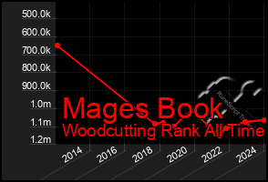 Total Graph of Mages Book