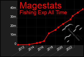 Total Graph of Magestats