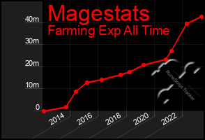 Total Graph of Magestats