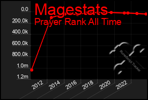 Total Graph of Magestats