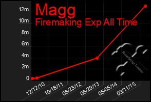 Total Graph of Magg