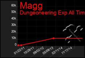 Total Graph of Magg