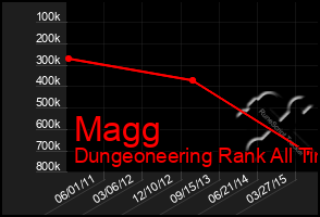 Total Graph of Magg