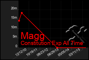 Total Graph of Magg