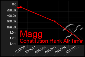 Total Graph of Magg