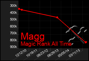 Total Graph of Magg