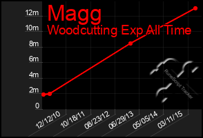 Total Graph of Magg