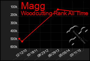 Total Graph of Magg