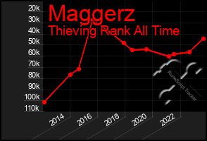 Total Graph of Maggerz