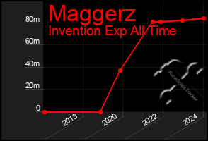 Total Graph of Maggerz