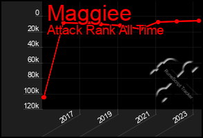Total Graph of Maggiee
