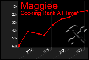 Total Graph of Maggiee