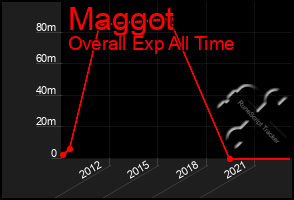 Total Graph of Maggot