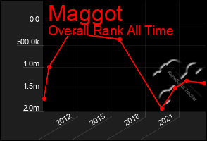 Total Graph of Maggot